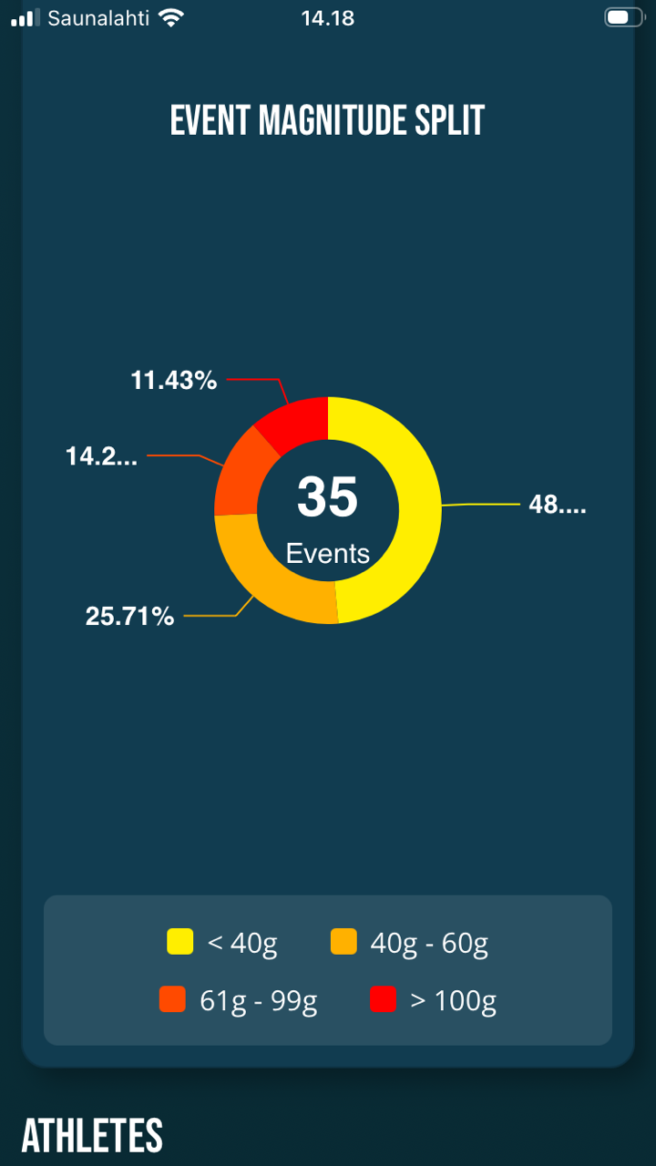 ACT app: event magnitude split for a profile