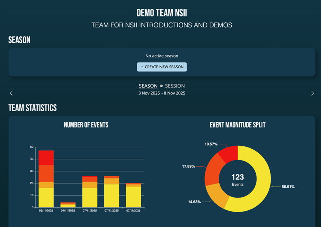 Browser dashboard: team statistics, showing the number of events per session and the event magnitude split